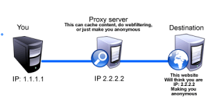 How Are Proxies Used