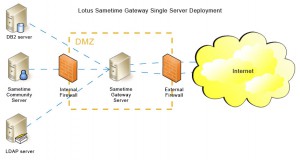 Proxy Servers and DMZ